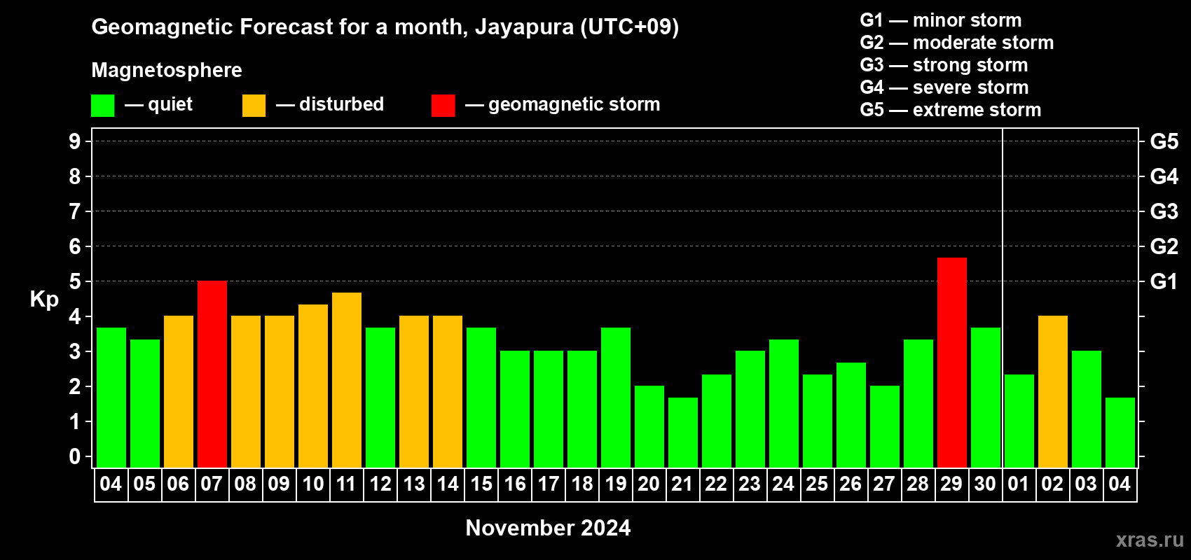 Forecast of the daily maximal value of geomagnetic index Kp for <b>1 month</b> (31 days) <b>from Nov 04, 2024 to Dec 04, 2024</b>