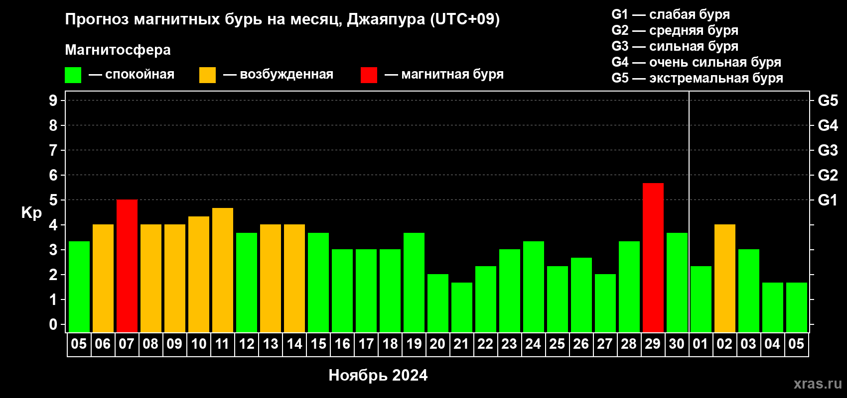 Прогноз максимального суточного геомагнитного индекса Kp на <b>1 месяц</b> (31 день) <b>с 05 ноября по 05 декабря 2024 г</b>