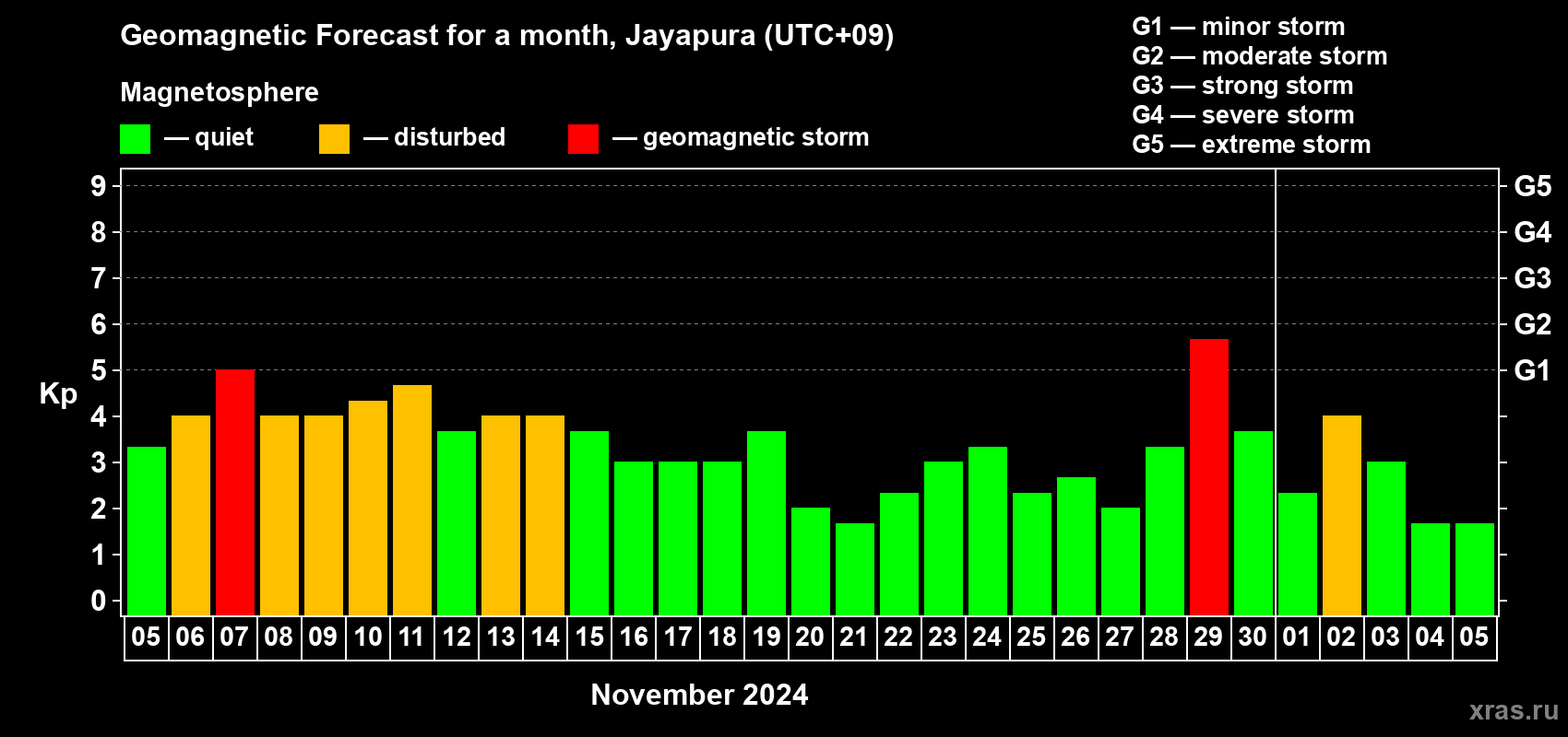 Forecast of the daily maximal value of geomagnetic index Kp for <b>1 month</b> (31 days) <b>from Nov 05, 2024 to Dec 05, 2024</b>