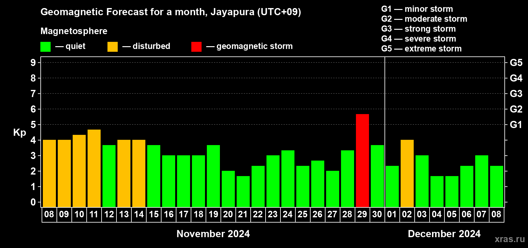 Forecast of the daily maximal value of geomagnetic index Kp for <b>1 month</b> (31 days) <b>from Nov 08, 2024 to Dec 08, 2024</b>