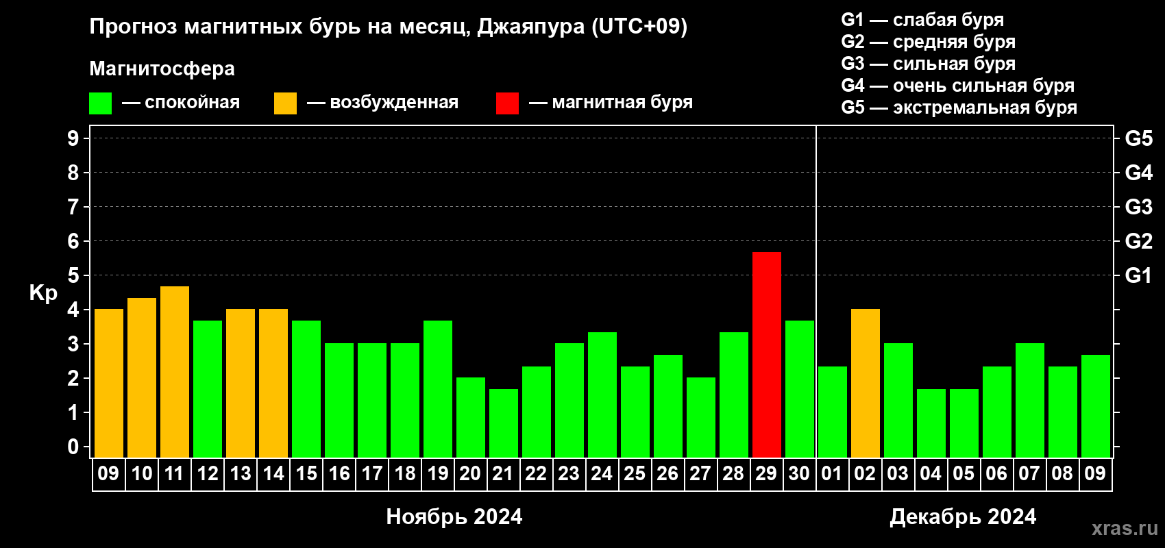 Прогноз максимального суточного геомагнитного индекса Kp на <b>1 месяц</b> (31 день) <b>с 09 ноября по 09 декабря 2024 г</b>