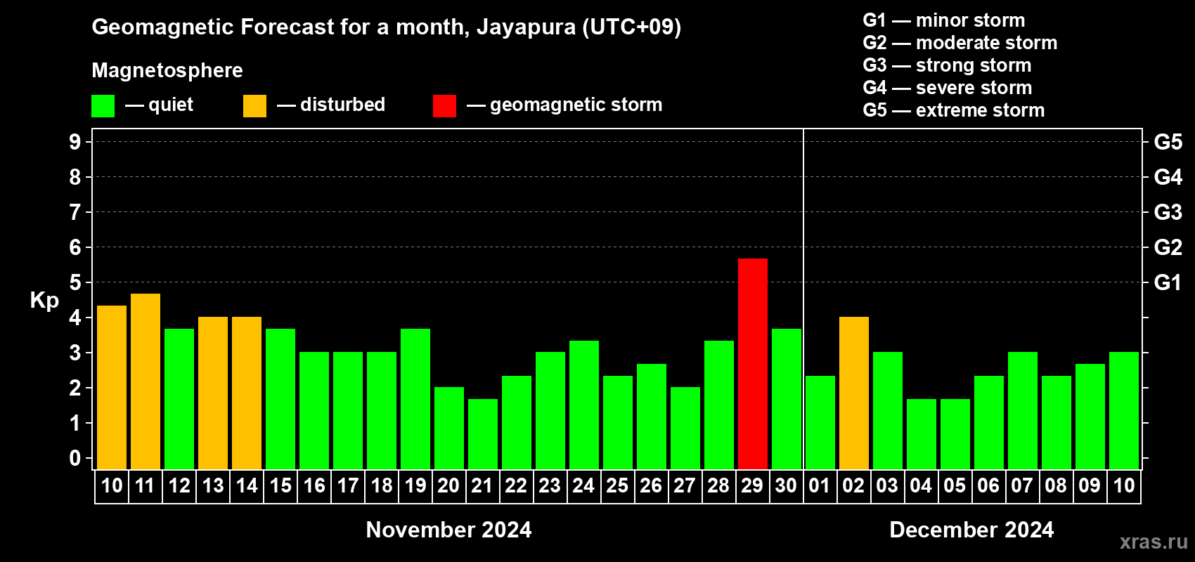 Forecast of the daily maximal value of geomagnetic index Kp for <b>1 month</b> (31 days) <b>from Nov 10, 2024 to Dec 10, 2024</b>
