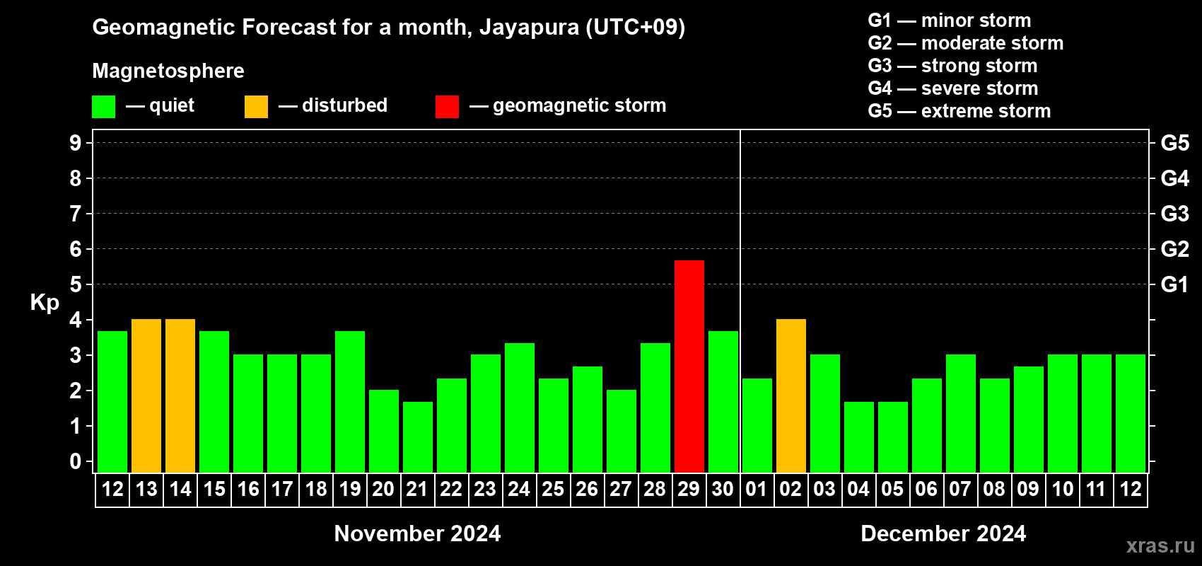 Forecast of the daily maximal value of geomagnetic index Kp for <b>1 month</b> (31 days) <b>from Nov 12, 2024 to Dec 12, 2024</b>