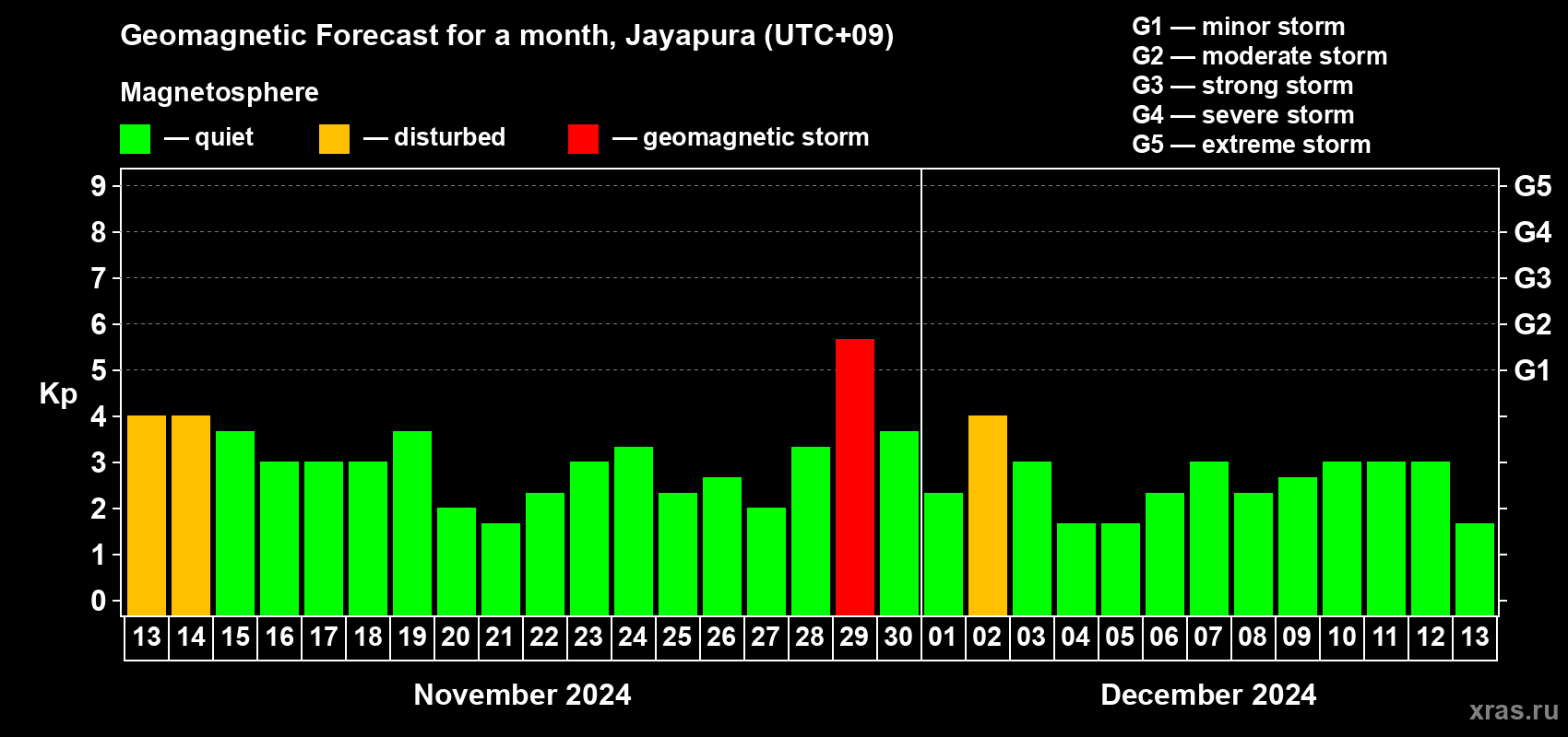 Forecast of the daily maximal value of geomagnetic index Kp for <b>1 month</b> (31 days) <b>from Nov 13, 2024 to Dec 13, 2024</b>