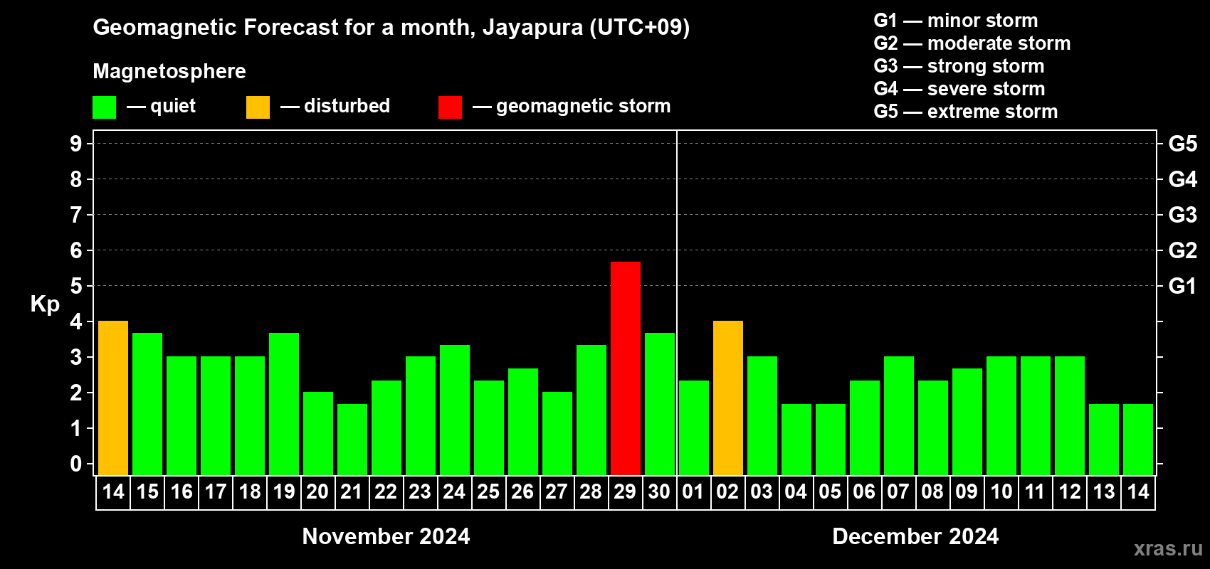 Forecast of the daily maximal value of geomagnetic index Kp for <b>1 month</b> (31 days) <b>from Nov 14, 2024 to Dec 14, 2024</b>
