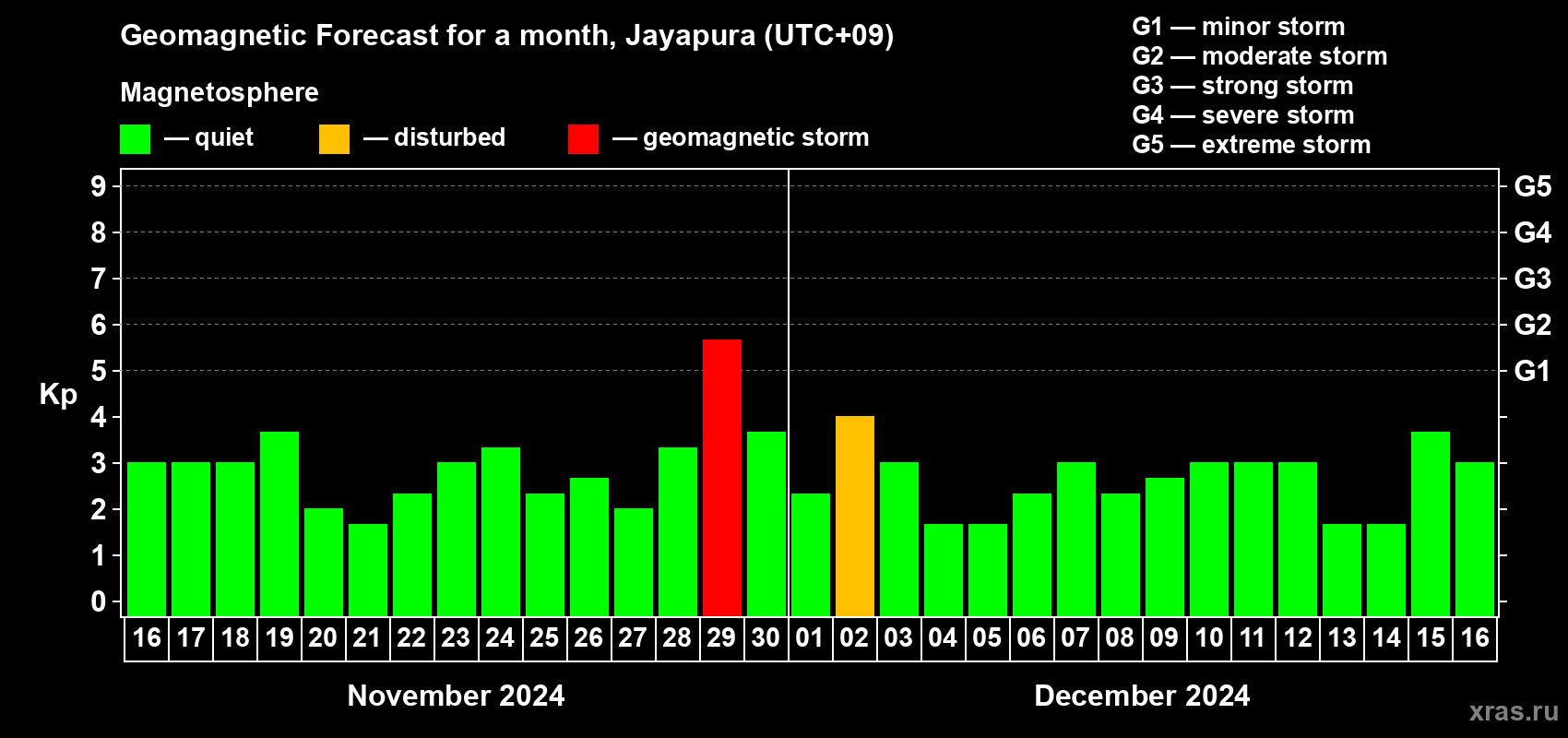 Forecast of the daily maximal value of geomagnetic index Kp for <b>1 month</b> (31 days) <b>from Nov 16, 2024 to Dec 16, 2024</b>