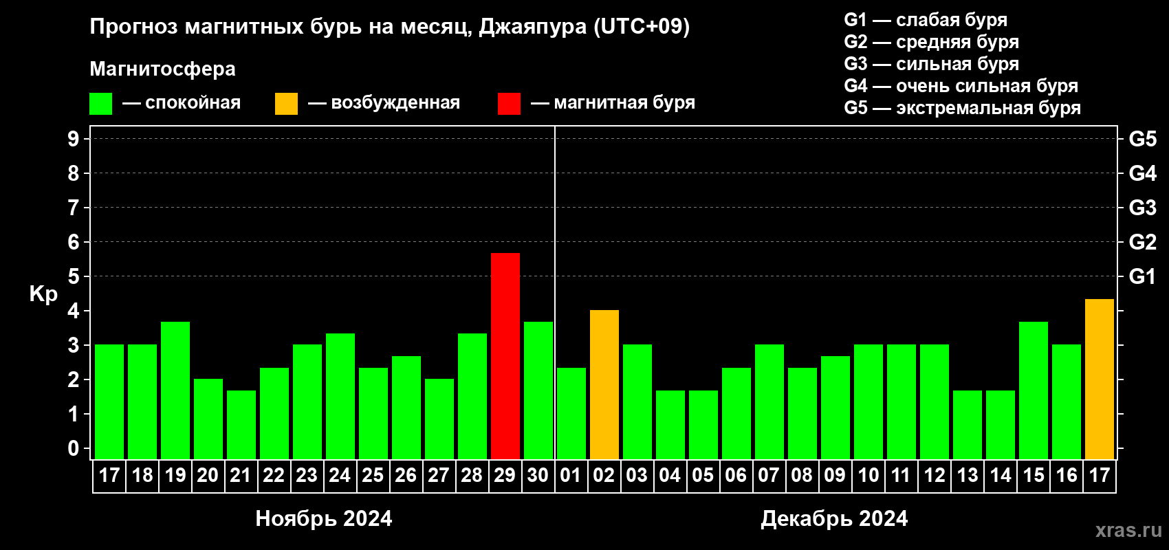 Прогноз максимального суточного геомагнитного индекса Kp на <b>1 месяц</b> (31 день) <b>с 17 ноября по 17 декабря 2024 г</b>