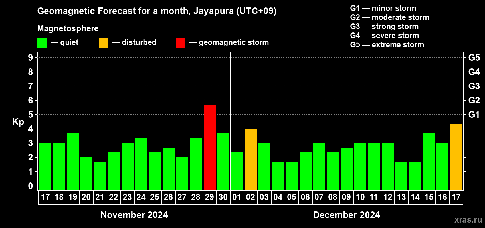 Forecast of the daily maximal value of geomagnetic index Kp for <b>1 month</b> (31 days) <b>from Nov 17, 2024 to Dec 17, 2024</b>