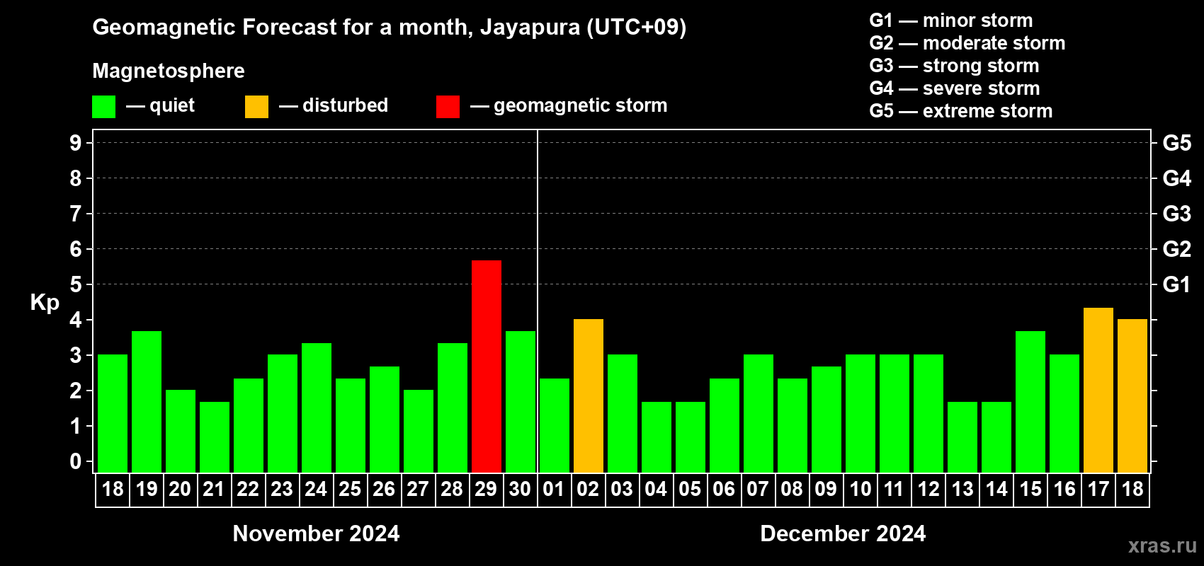 Forecast of the daily maximal value of geomagnetic index Kp for <b>1 month</b> (31 days) <b>from Nov 18, 2024 to Dec 18, 2024</b>