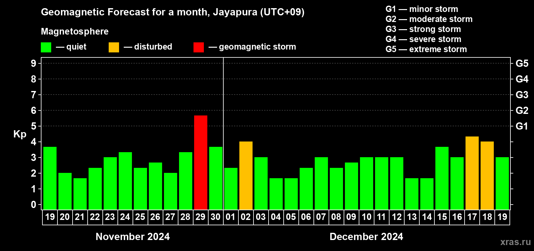 Forecast of the daily maximal value of geomagnetic index Kp for <b>1 month</b> (31 days) <b>from Nov 19, 2024 to Dec 19, 2024</b>