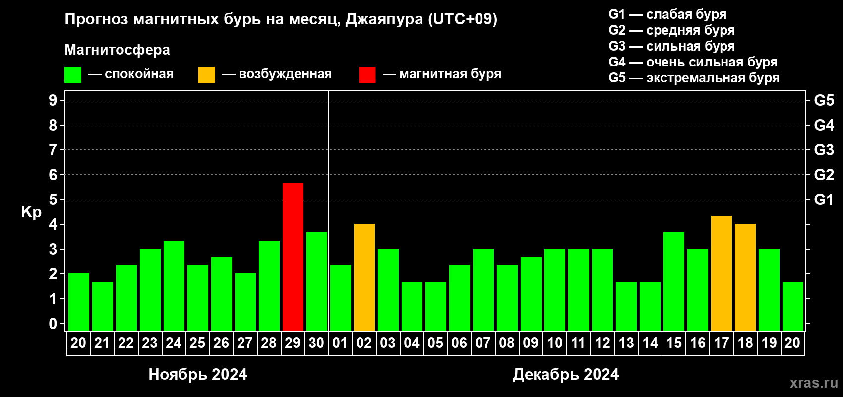 Прогноз максимального суточного геомагнитного индекса Kp на <b>1 месяц</b> (31 день) <b>с 20 ноября по 20 декабря 2024 г</b>