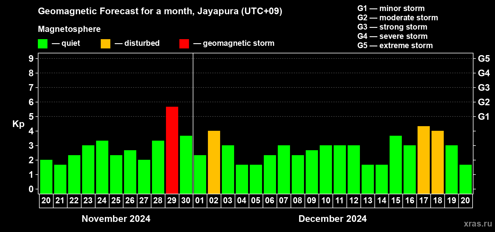 Forecast of the daily maximal value of geomagnetic index Kp for <b>1 month</b> (31 days) <b>from Nov 20, 2024 to Dec 20, 2024</b>
