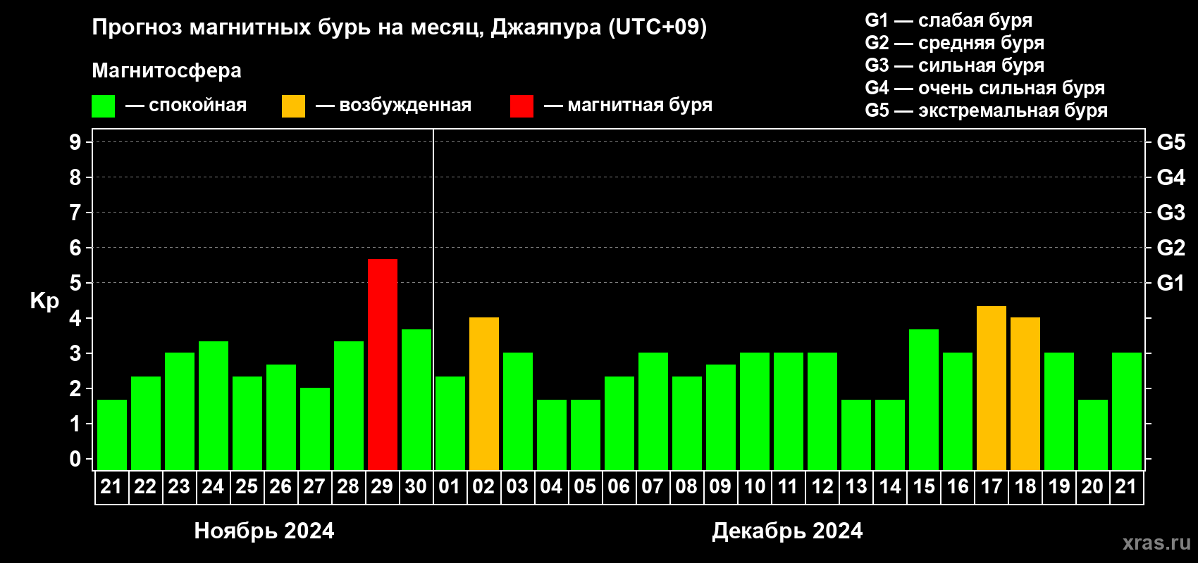 Прогноз максимального суточного геомагнитного индекса Kp на <b>1 месяц</b> (31 день) <b>с 21 ноября по 21 декабря 2024 г</b>