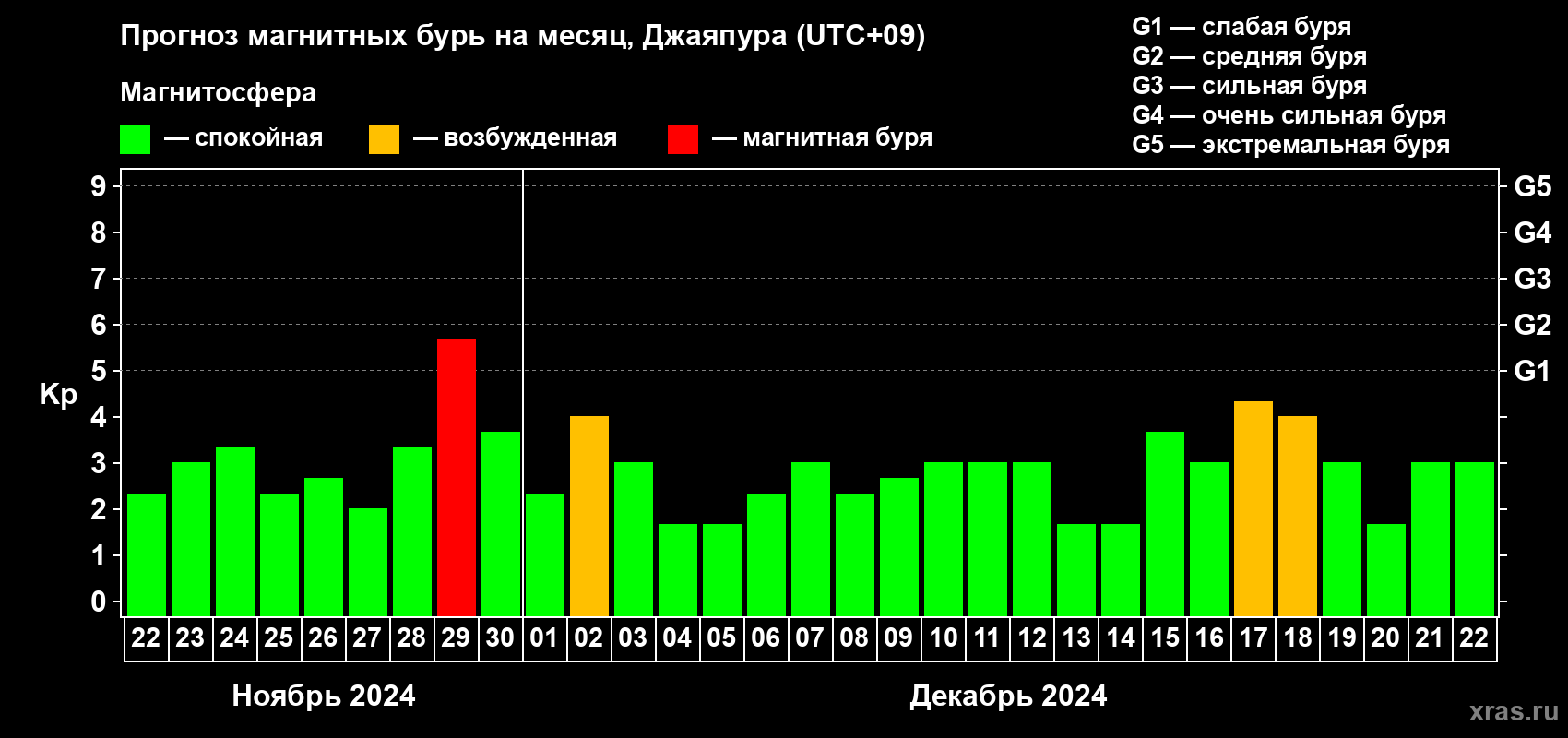Прогноз максимального суточного геомагнитного индекса Kp на <b>1 месяц</b> (31 день) <b>с 22 ноября по 22 декабря 2024 г</b>