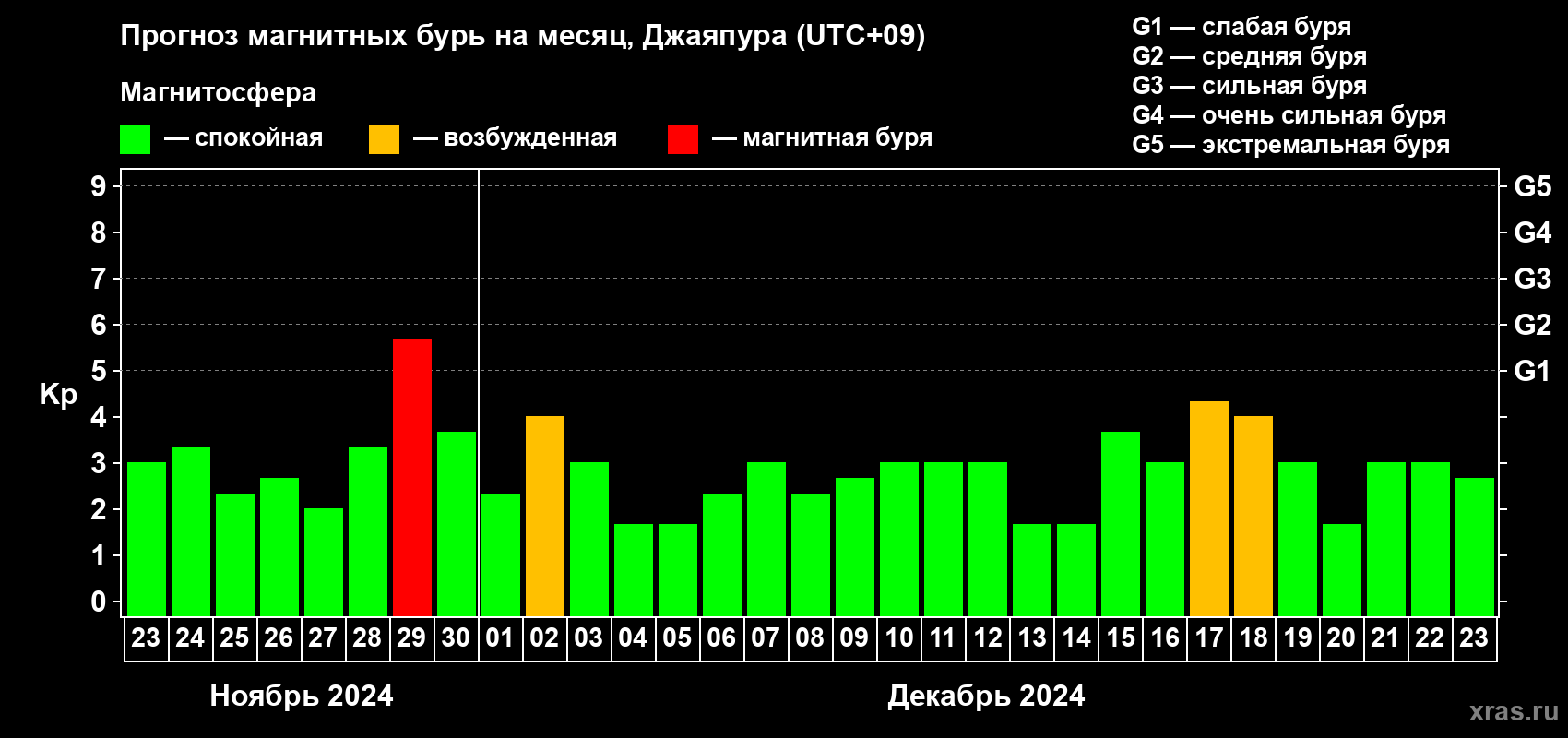 Прогноз максимального суточного геомагнитного индекса Kp на <b>1 месяц</b> (31 день) <b>с 23 ноября по 23 декабря 2024 г</b>