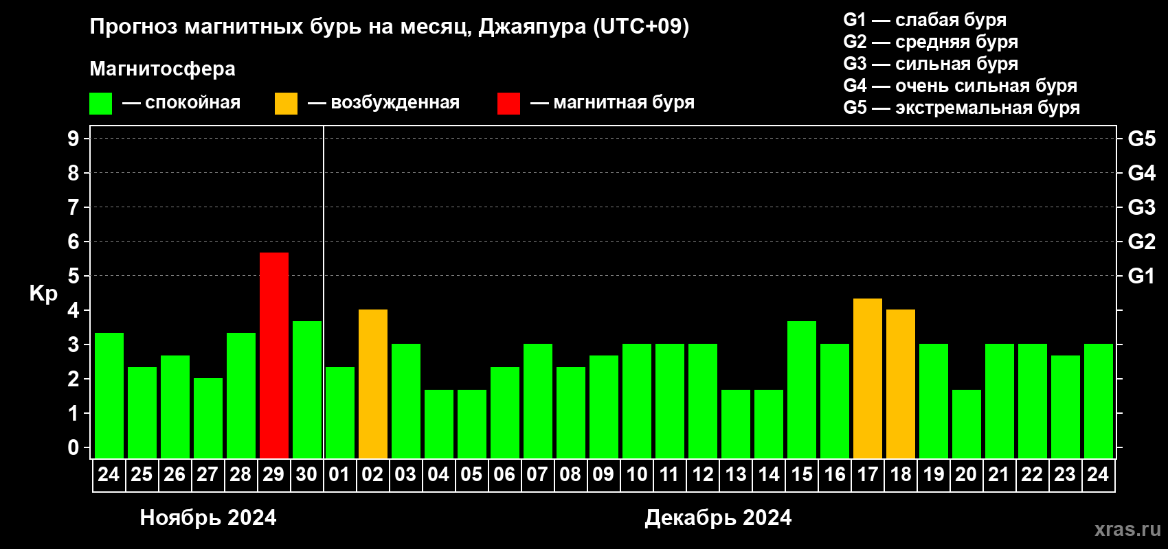 Прогноз максимального суточного геомагнитного индекса Kp на <b>1 месяц</b> (31 день) <b>с 24 ноября по 24 декабря 2024 г</b>