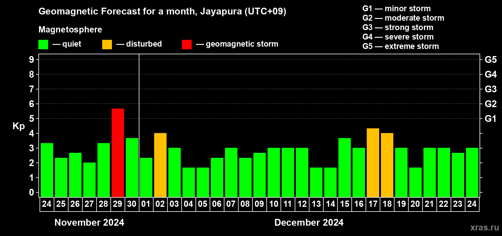 Forecast of the daily maximal value of geomagnetic index Kp for <b>1 month</b> (31 days) <b>from Nov 24, 2024 to Dec 24, 2024</b>