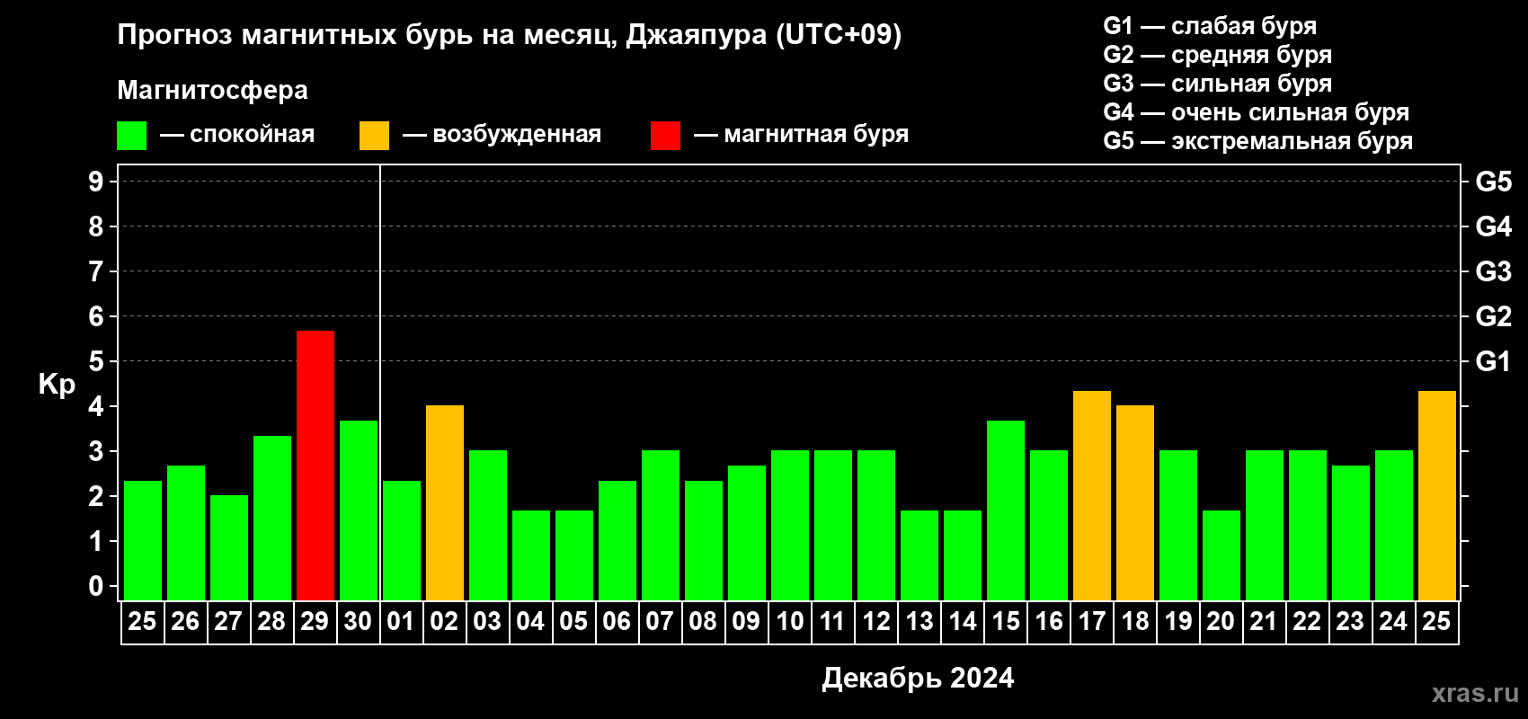 Прогноз максимального суточного геомагнитного индекса Kp на <b>1 месяц</b> (31 день) <b>с 25 ноября по 25 декабря 2024 г</b>