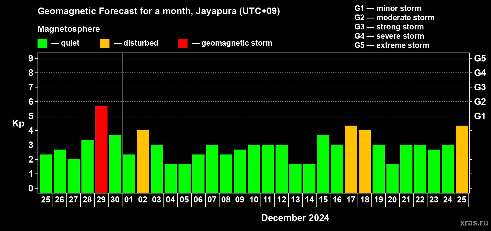 Forecast of the daily maximal value of geomagnetic index Kp for <b>1 month</b> (31 days) <b>from Nov 25, 2024 to Dec 25, 2024</b>