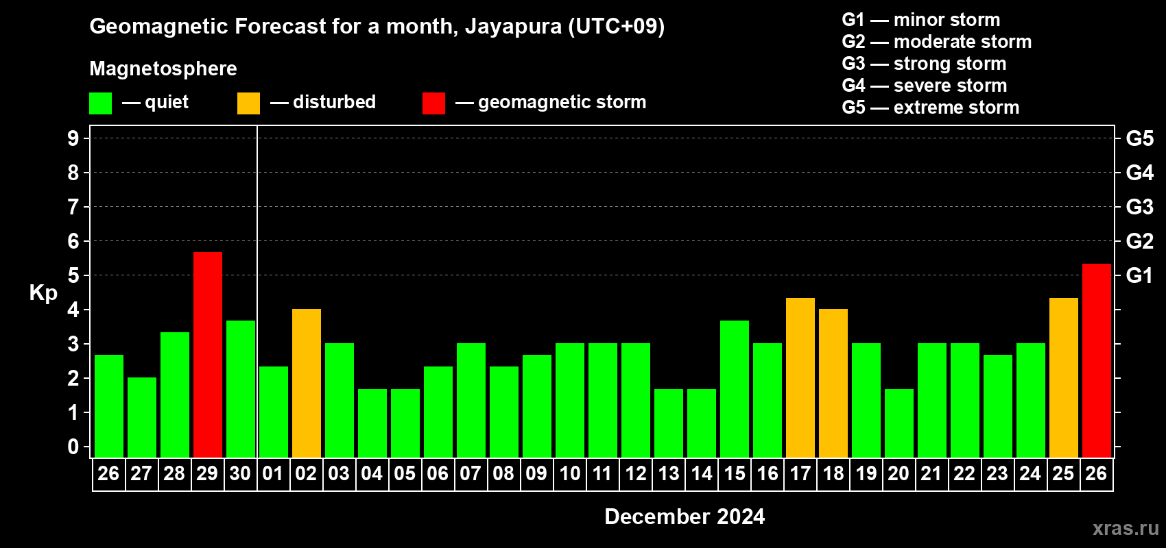 Forecast of the daily maximal value of geomagnetic index Kp for <b>1 month</b> (31 days) <b>from Nov 26, 2024 to Dec 26, 2024</b>