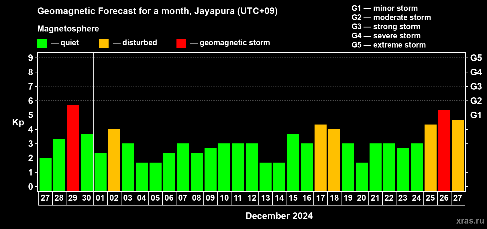 Forecast of the daily maximal value of geomagnetic index Kp for <b>1 month</b> (31 days) <b>from Nov 27, 2024 to Dec 27, 2024</b>