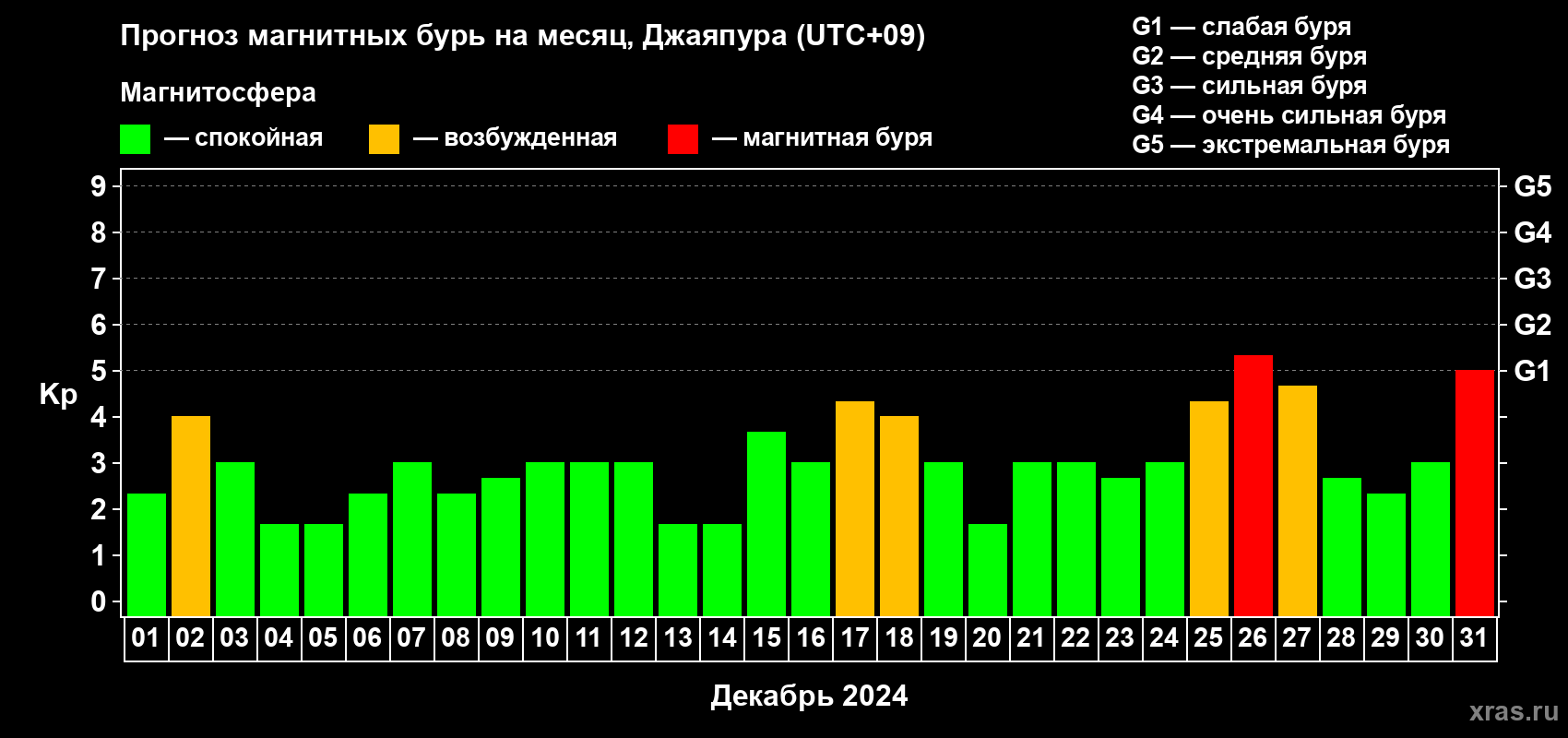 Прогноз максимального суточного геомагнитного индекса Kp на <b>1 месяц</b> (31 день) <b>с 01 декабря по 31 декабря 2024 г</b>
