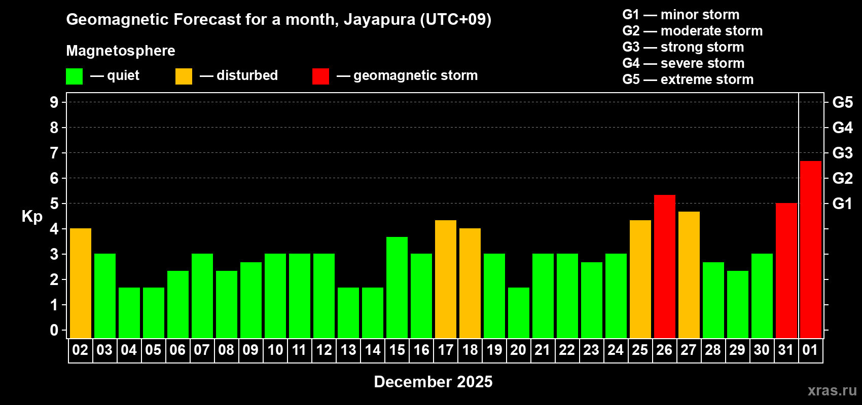 Forecast of the daily maximal value of geomagnetic index Kp for <b>1 month</b> (31 days) <b>from Dec 02, 2024 to Jan 01, 2025</b>