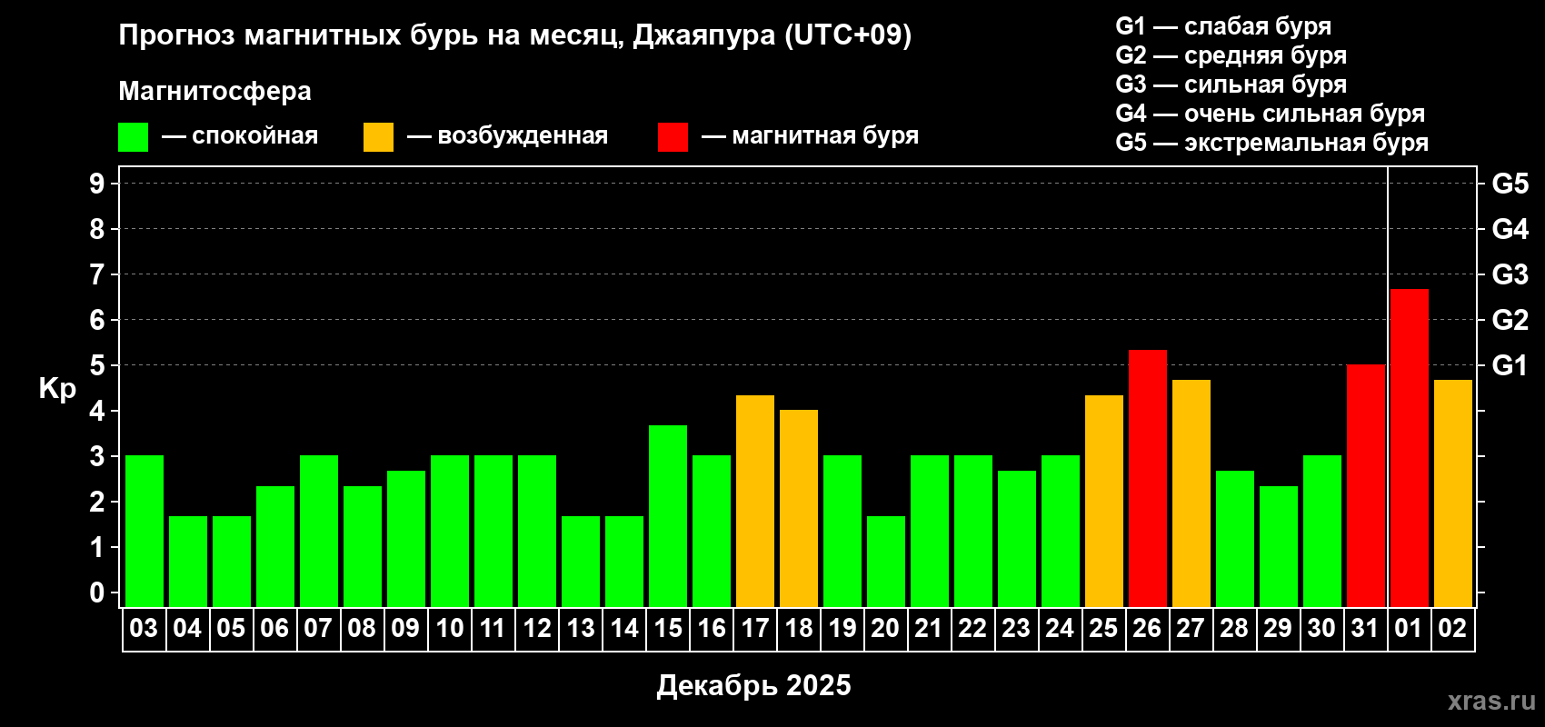 Прогноз максимального суточного геомагнитного индекса Kp на <b>1 месяц</b> (31 день) <b>с 03 декабря 2024 г по 02 января 2025 г</b>