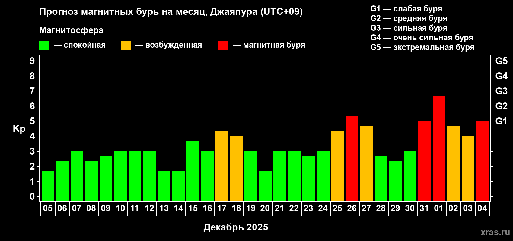 Прогноз максимального суточного геомагнитного индекса Kp на <b>1 месяц</b> (31 день) <b>с 05 декабря 2024 г по 04 января 2025 г</b>