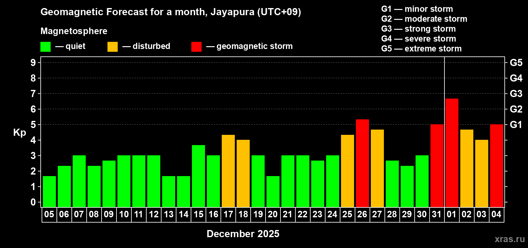 Forecast of the daily maximal value of geomagnetic index Kp for <b>1 month</b> (31 days) <b>from Dec 05, 2024 to Jan 04, 2025</b>