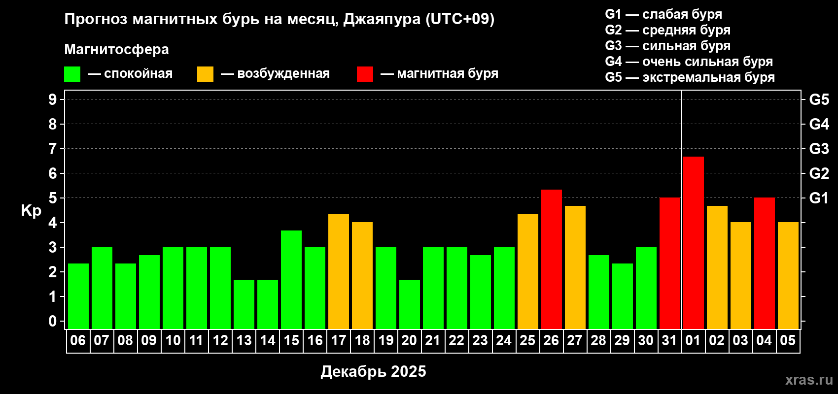 Прогноз максимального суточного геомагнитного индекса Kp на <b>1 месяц</b> (31 день) <b>с 06 декабря 2024 г по 05 января 2025 г</b>