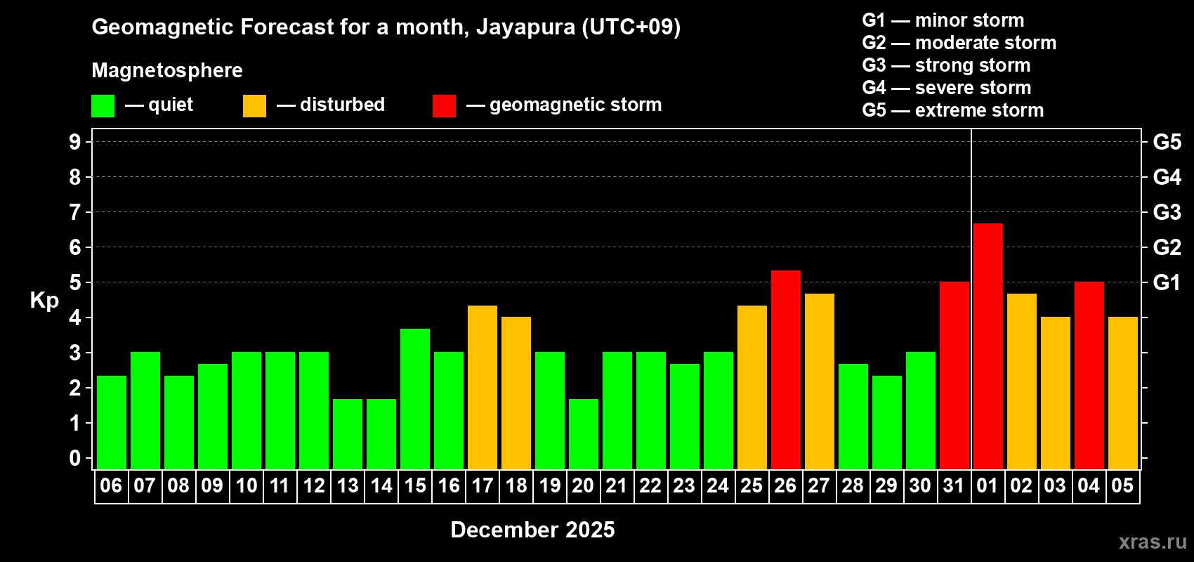 Forecast of the daily maximal value of geomagnetic index Kp for <b>1 month</b> (31 days) <b>from Dec 06, 2024 to Jan 05, 2025</b>