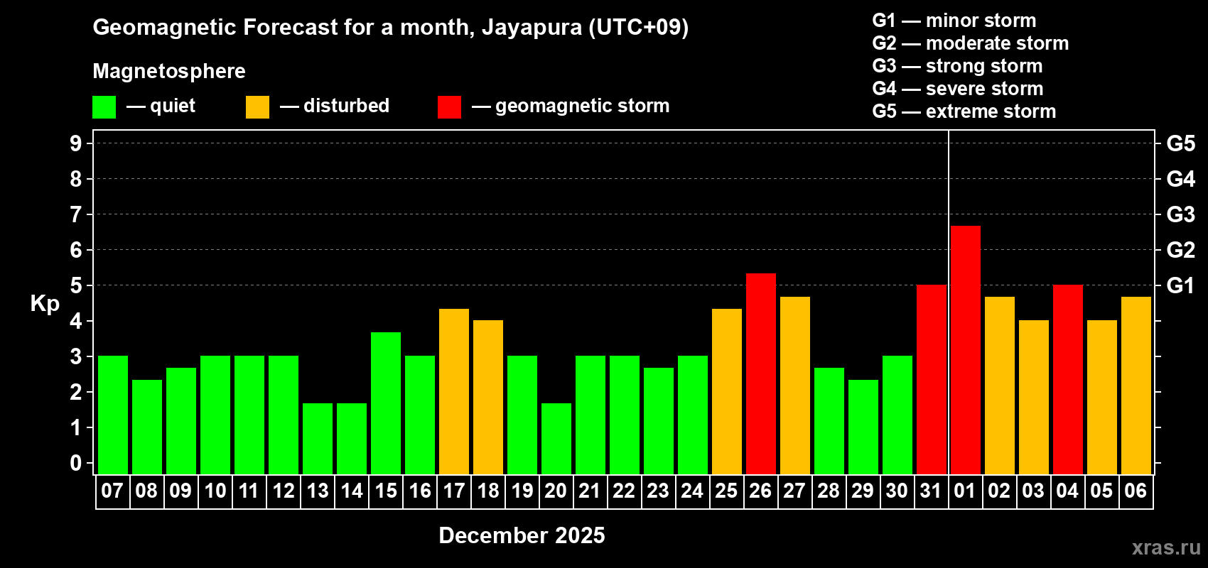 Forecast of the daily maximal value of geomagnetic index Kp for <b>1 month</b> (31 days) <b>from Dec 07, 2024 to Jan 06, 2025</b>