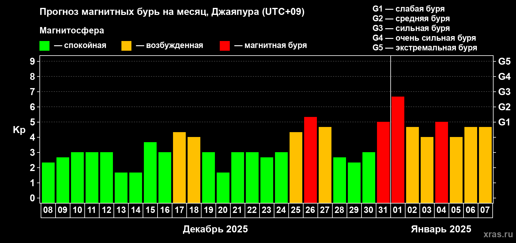Прогноз максимального суточного геомагнитного индекса Kp на <b>1 месяц</b> (31 день) <b>с 08 декабря 2024 г по 07 января 2025 г</b>