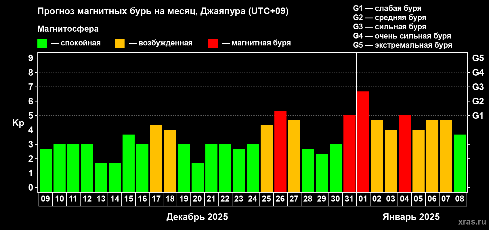 Прогноз максимального суточного геомагнитного индекса Kp на <b>1 месяц</b> (31 день) <b>с 09 декабря 2024 г по 08 января 2025 г</b>