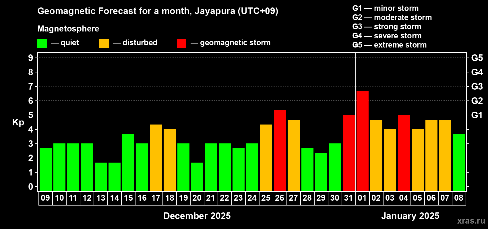 Forecast of the daily maximal value of geomagnetic index Kp for <b>1 month</b> (31 days) <b>from Dec 09, 2024 to Jan 08, 2025</b>