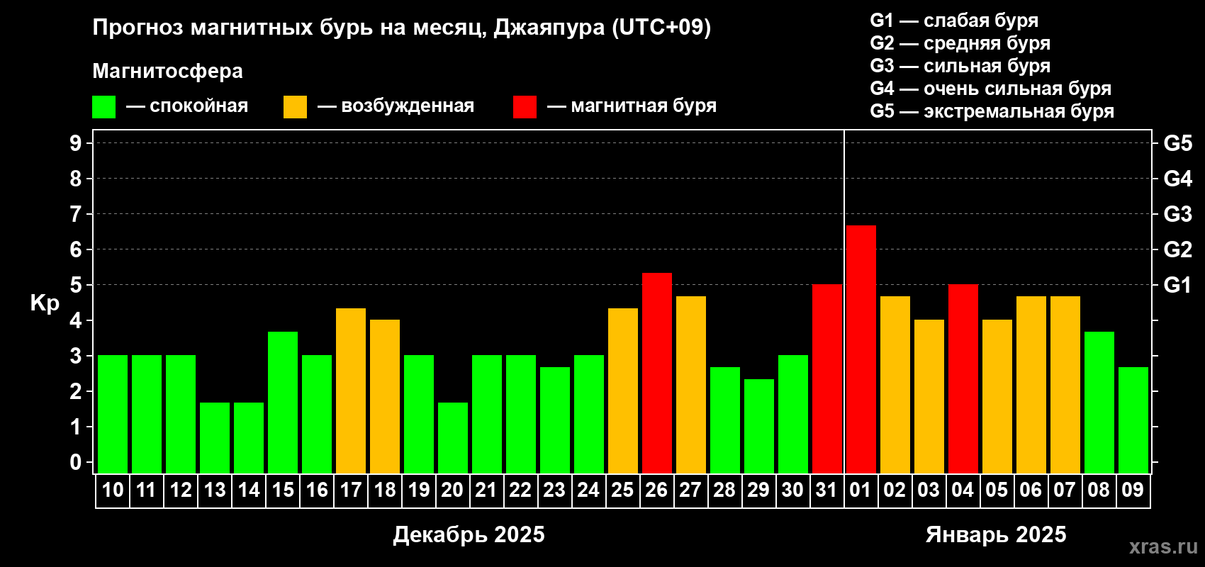 Прогноз максимального суточного геомагнитного индекса Kp на <b>1 месяц</b> (31 день) <b>с 10 декабря 2024 г по 09 января 2025 г</b>