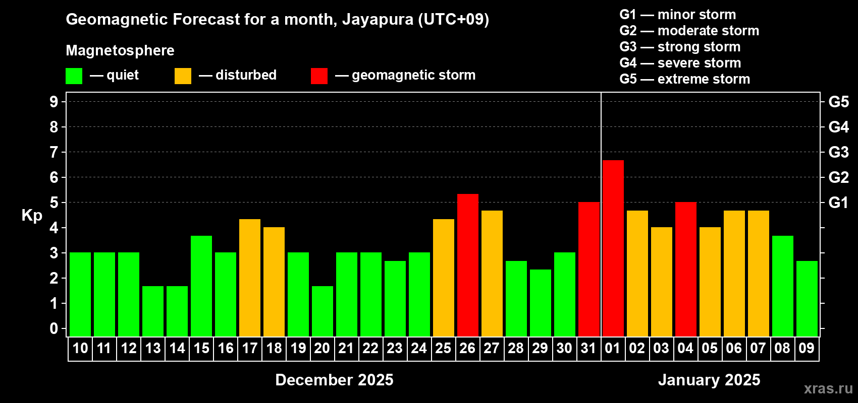 Forecast of the daily maximal value of geomagnetic index Kp for <b>1 month</b> (31 days) <b>from Dec 10, 2024 to Jan 09, 2025</b>