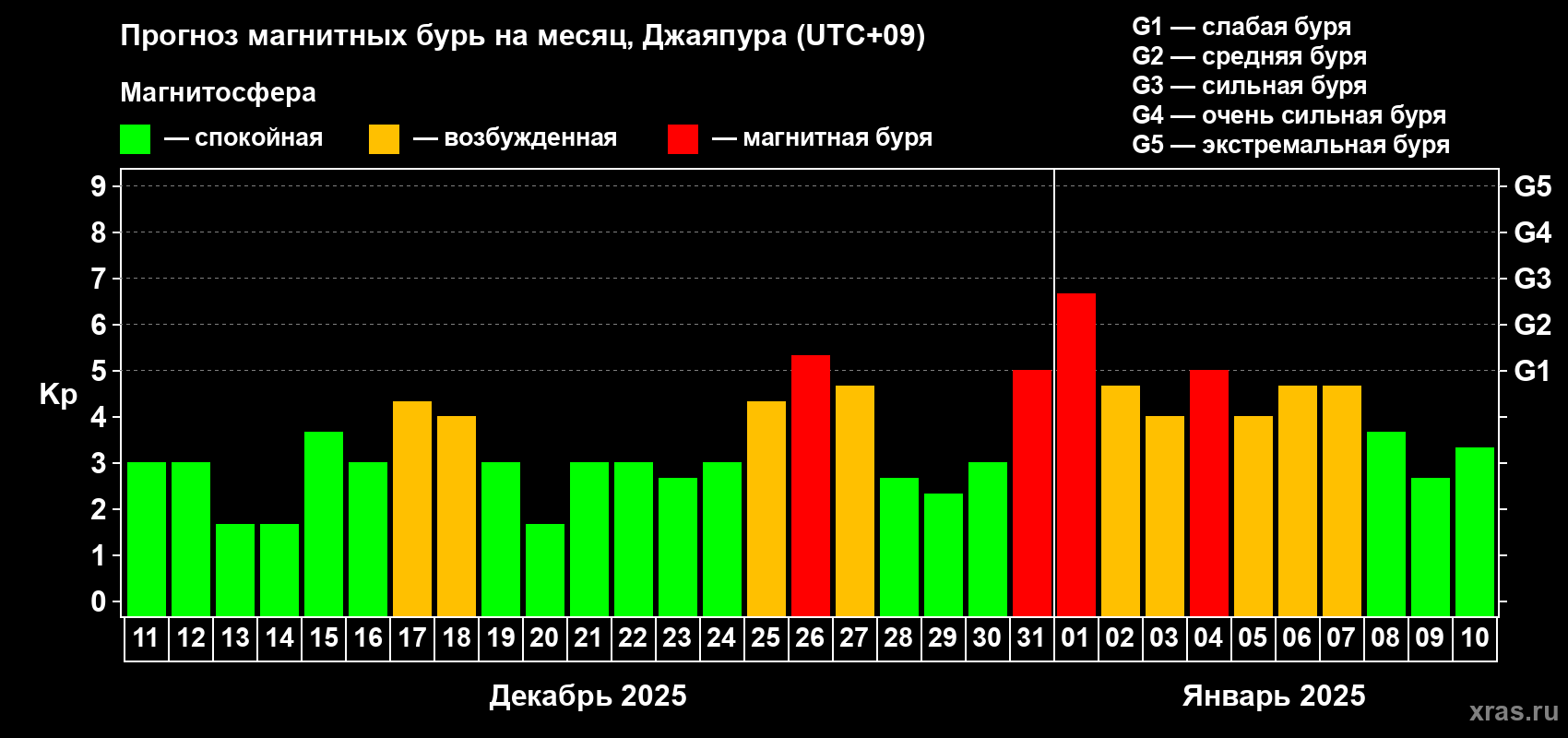 Прогноз максимального суточного геомагнитного индекса Kp на <b>1 месяц</b> (31 день) <b>с 11 декабря 2024 г по 10 января 2025 г</b>