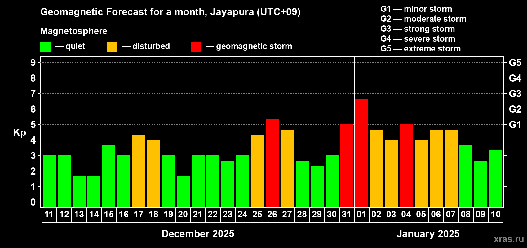 Forecast of the daily maximal value of geomagnetic index Kp for <b>1 month</b> (31 days) <b>from Dec 11, 2024 to Jan 10, 2025</b>