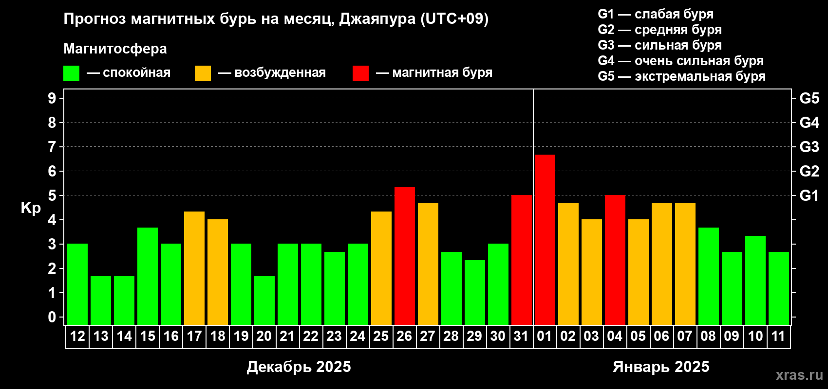 Прогноз максимального суточного геомагнитного индекса Kp на <b>1 месяц</b> (31 день) <b>с 12 декабря 2024 г по 11 января 2025 г</b>