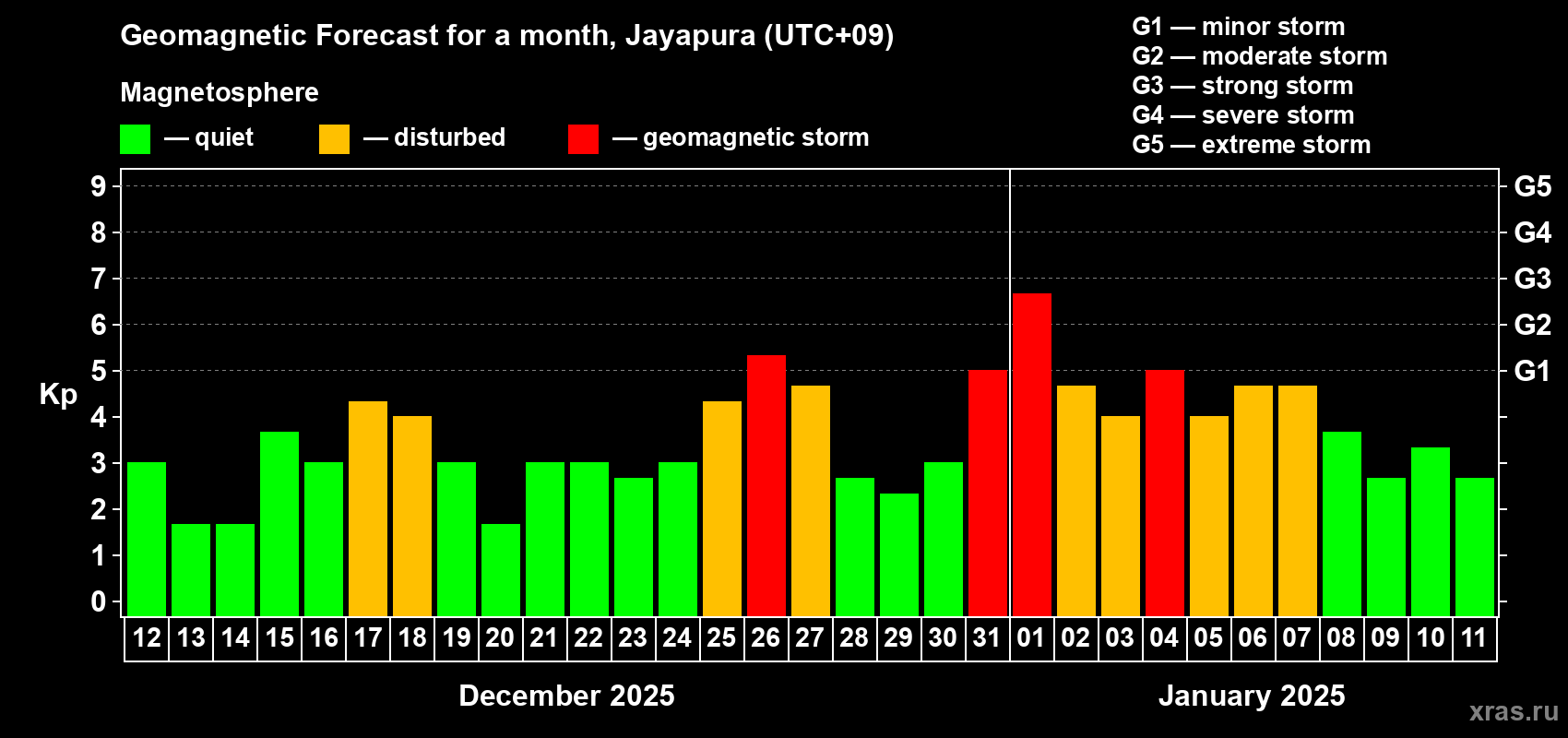 Forecast of the daily maximal value of geomagnetic index Kp for <b>1 month</b> (31 days) <b>from Dec 12, 2024 to Jan 11, 2025</b>
