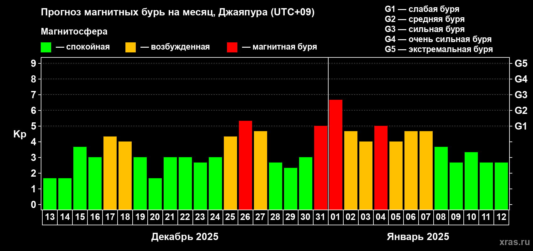 Прогноз максимального суточного геомагнитного индекса Kp на <b>1 месяц</b> (31 день) <b>с 13 декабря 2024 г по 12 января 2025 г</b>