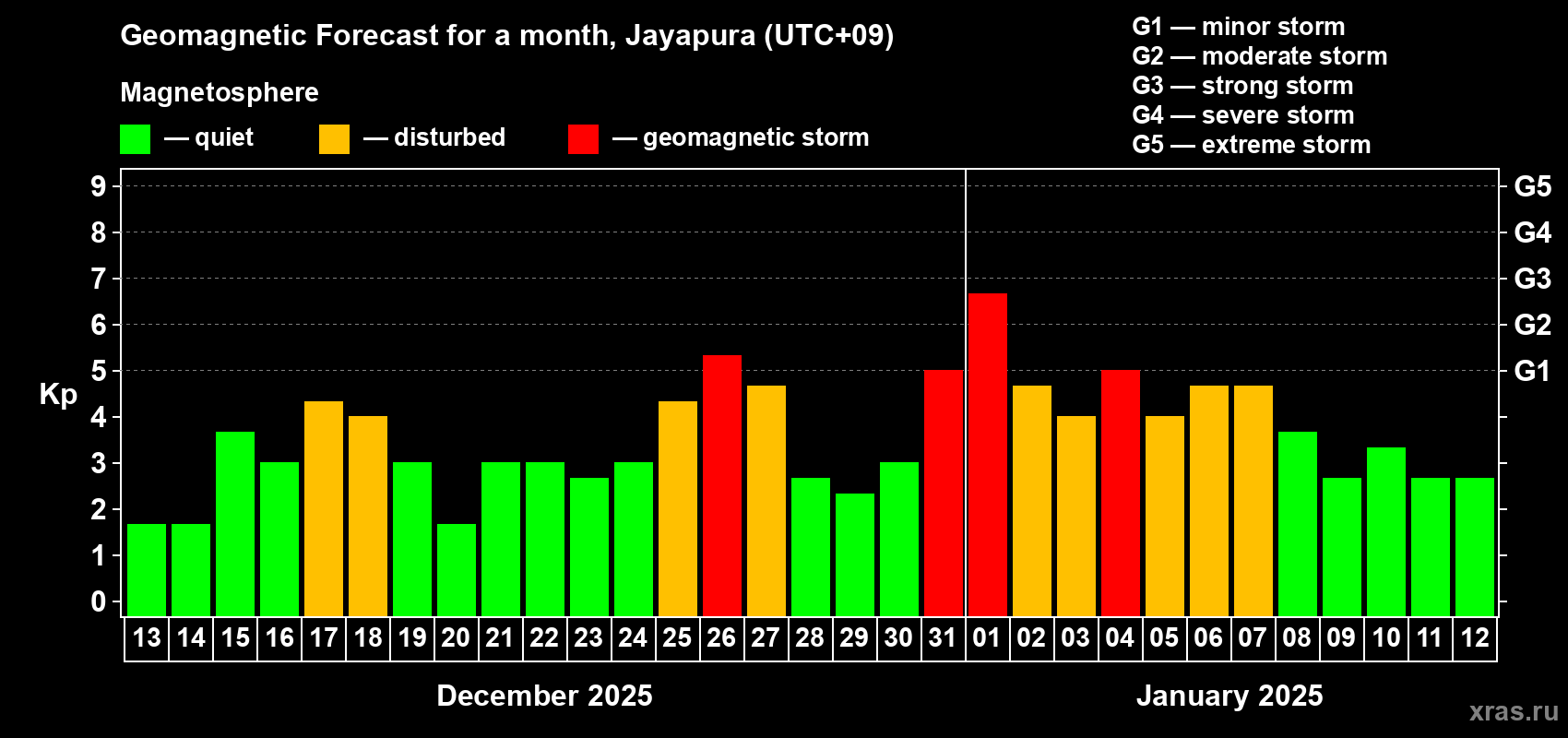 Forecast of the daily maximal value of geomagnetic index Kp for <b>1 month</b> (31 days) <b>from Dec 13, 2024 to Jan 12, 2025</b>