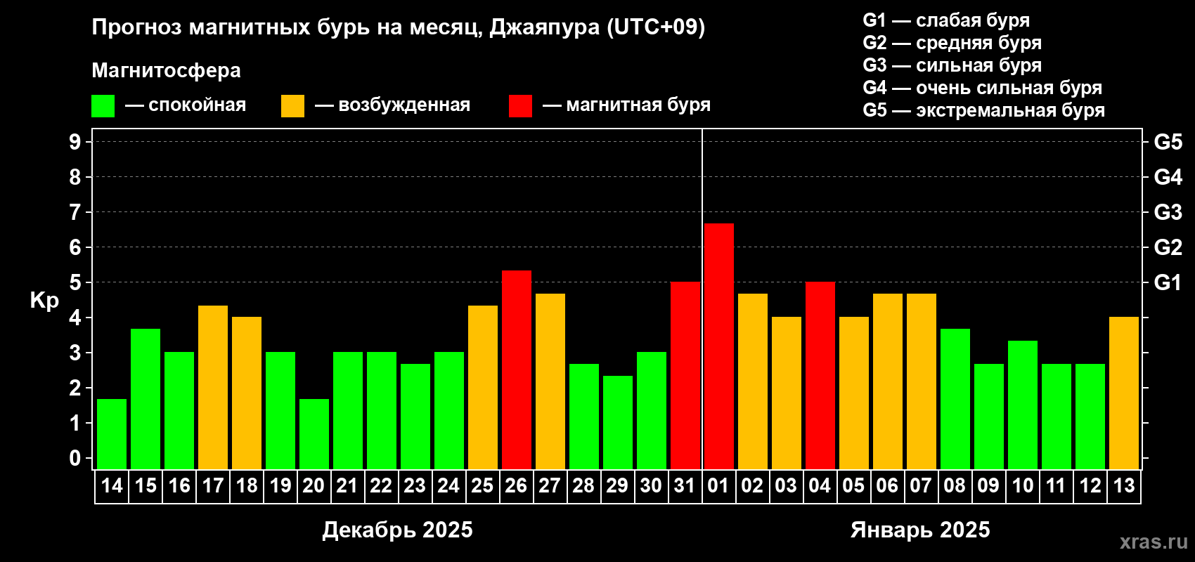 Прогноз максимального суточного геомагнитного индекса Kp на <b>1 месяц</b> (31 день) <b>с 14 декабря 2024 г по 13 января 2025 г</b>