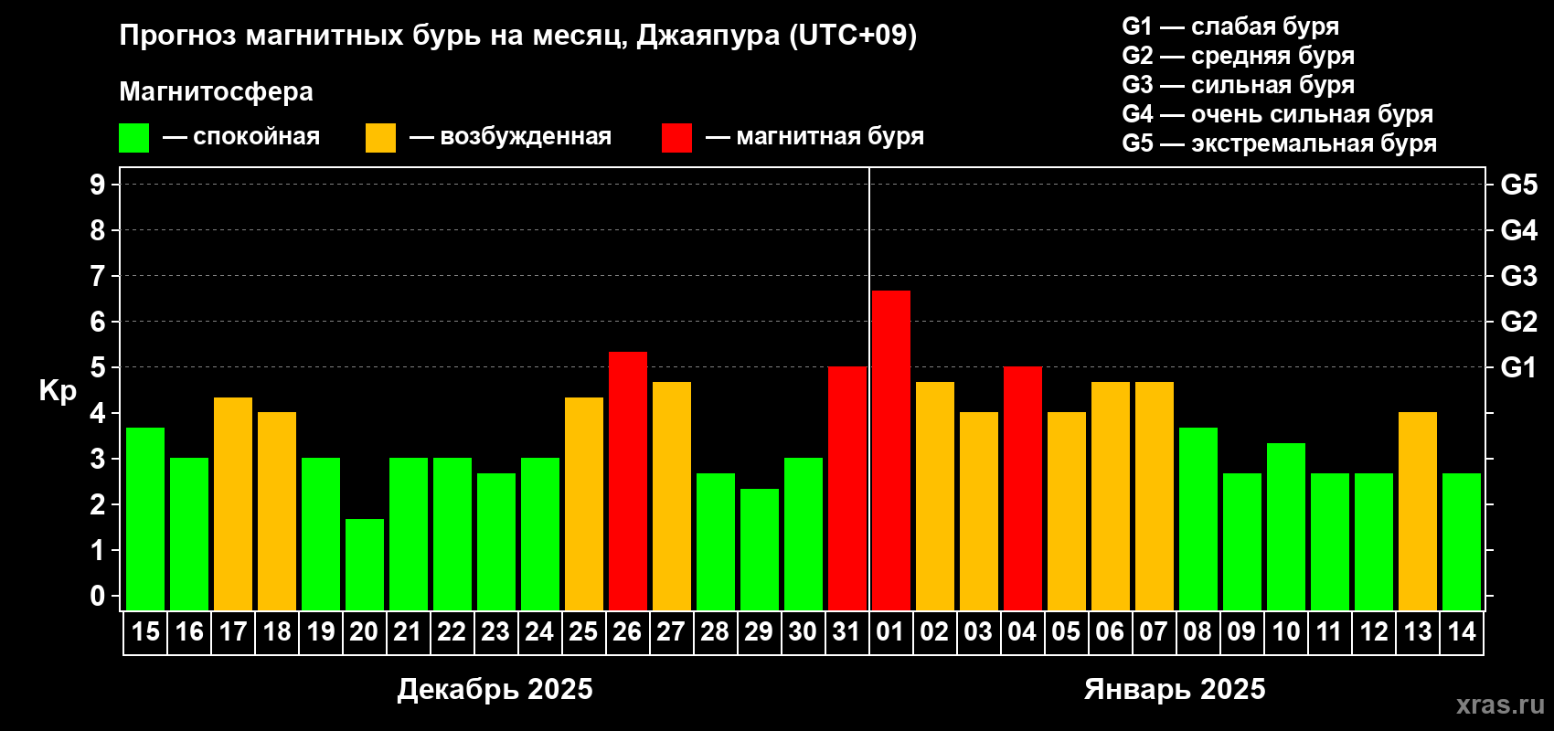 Прогноз максимального суточного геомагнитного индекса Kp на <b>1 месяц</b> (31 день) <b>с 15 декабря 2024 г по 14 января 2025 г</b>