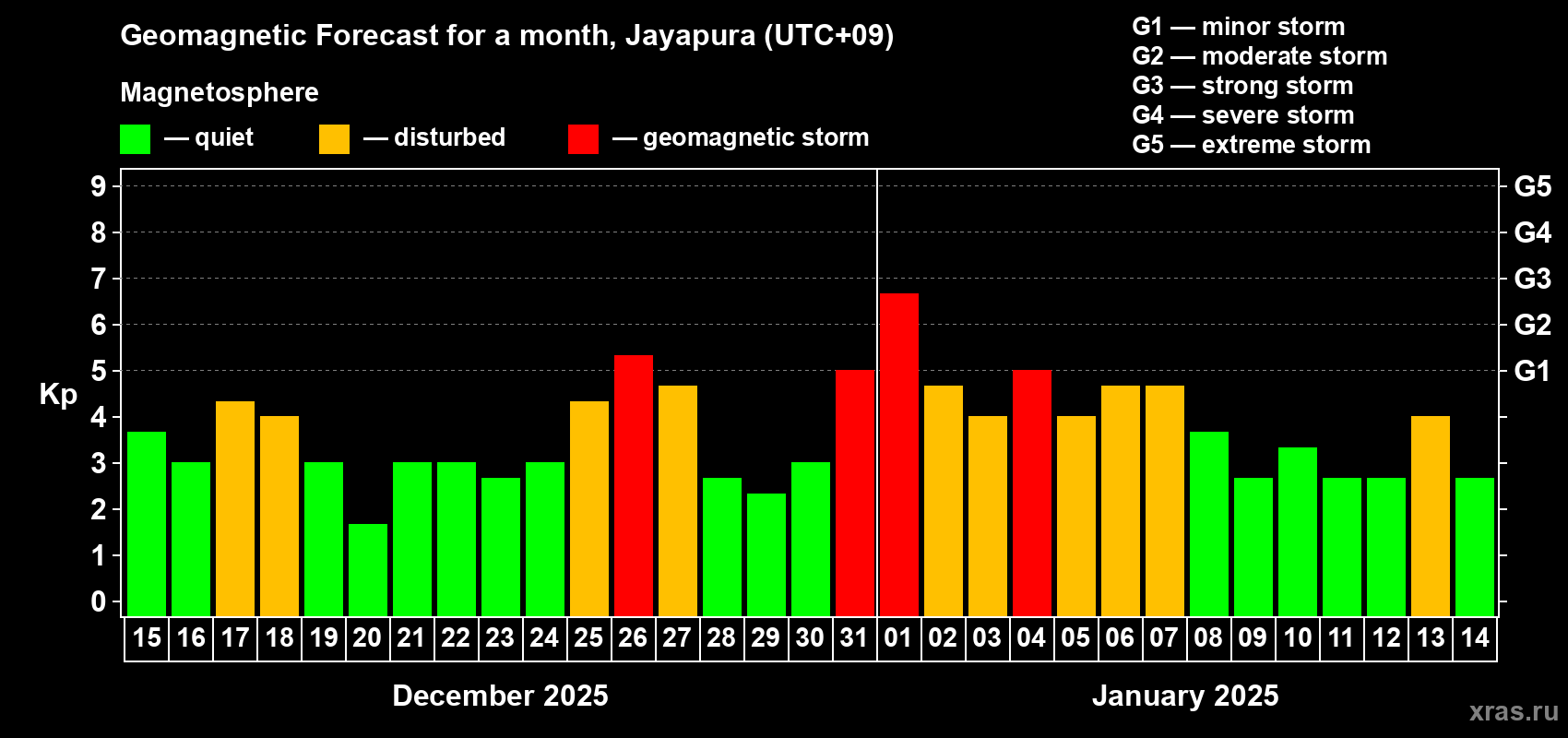 Forecast of the daily maximal value of geomagnetic index Kp for <b>1 month</b> (31 days) <b>from Dec 15, 2024 to Jan 14, 2025</b>