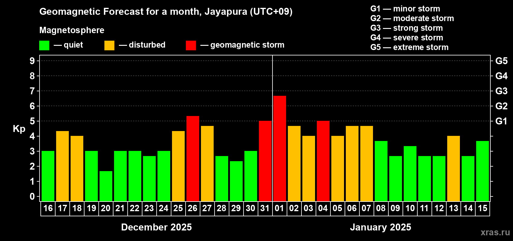 Forecast of the daily maximal value of geomagnetic index Kp for <b>1 month</b> (31 days) <b>from Dec 16, 2024 to Jan 15, 2025</b>
