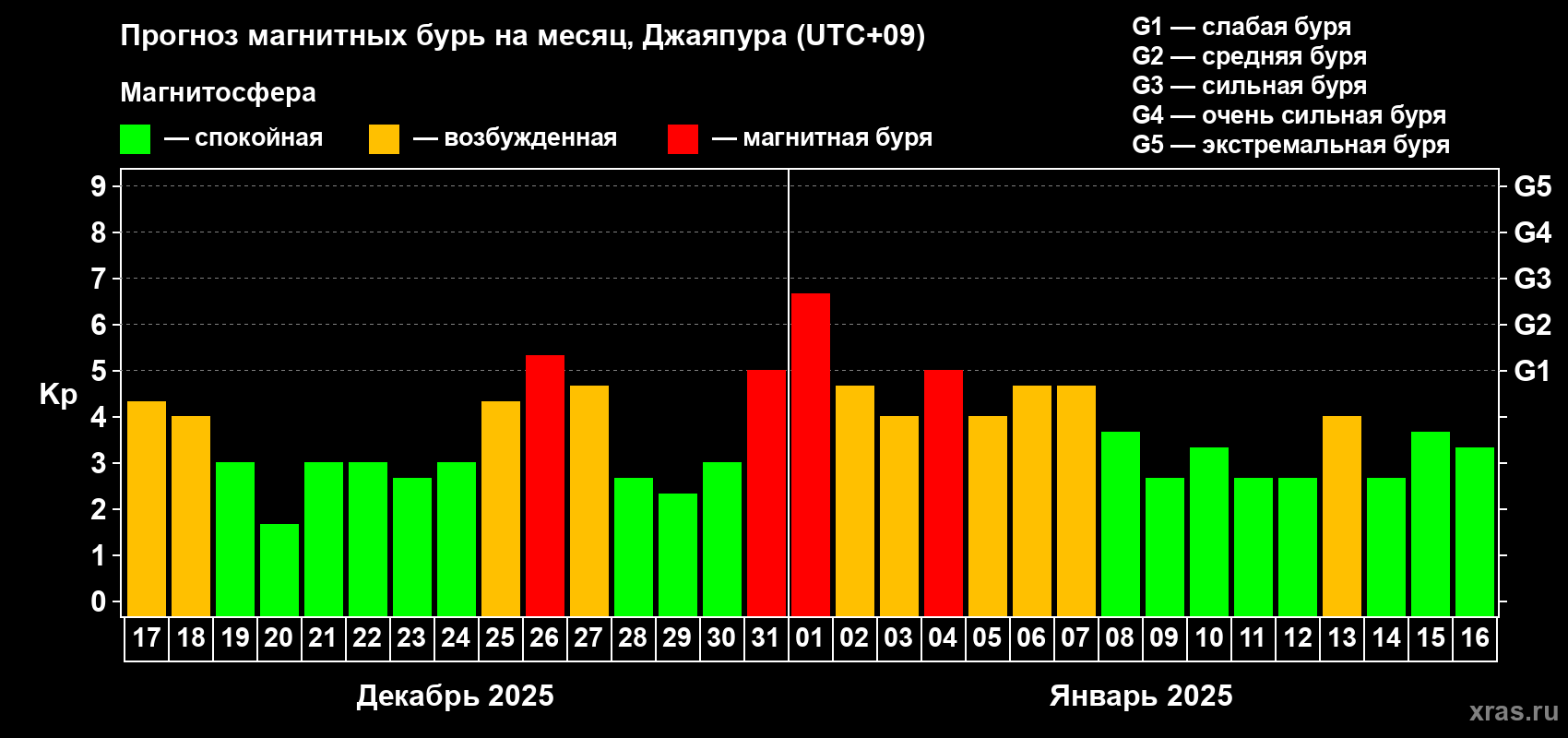 Прогноз максимального суточного геомагнитного индекса Kp на <b>1 месяц</b> (31 день) <b>с 17 декабря 2024 г по 16 января 2025 г</b>
