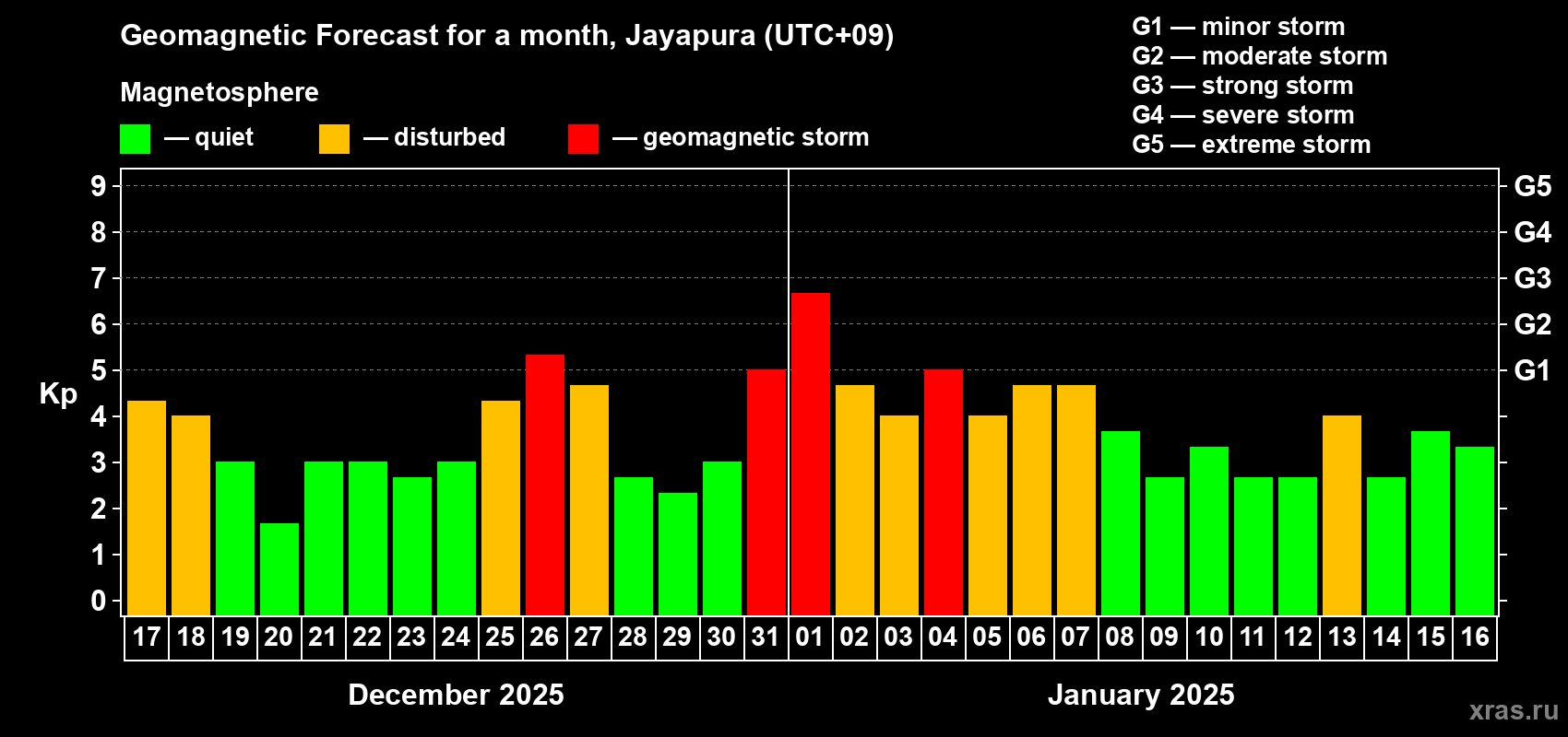 Forecast of the daily maximal value of geomagnetic index Kp for <b>1 month</b> (31 days) <b>from Dec 17, 2024 to Jan 16, 2025</b>